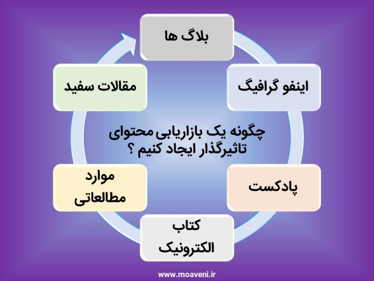 بازاریابی محتوا تاثیر گذار