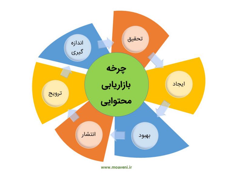 اهداف بازاریابی محتوایی