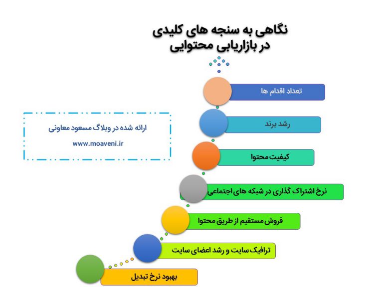سنجش عملکرد بازاریابی محتوایی