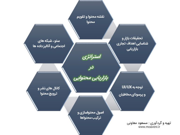 نقش استراتژی در بازاریابی محتوایی