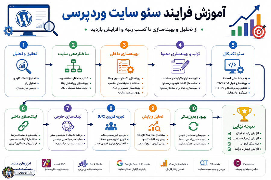 آموزش سئو سایت وردپرسی